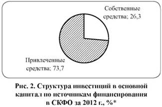 Структура инвестиций в основной капитал по источникам финансирования в СКФО за 2012 год в процентах