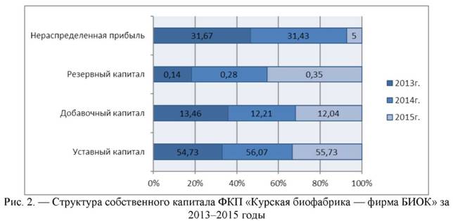 Структура собственного капитала ФКП Курская биофабрика за 2013-2015 годы