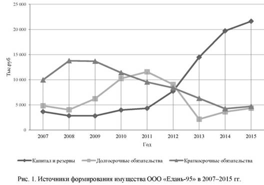 Источники формирования имущества ООО Елань-95 в 2007-2011 гг