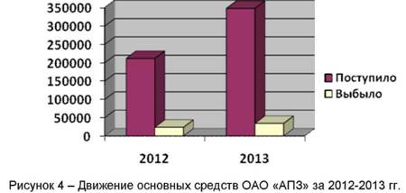 Движение основных средств ООО АПЗ  за 2012-2013 годы
