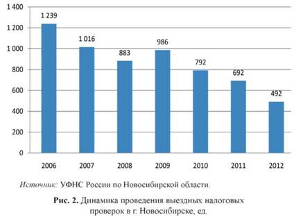 Динамика проведения выездных налоговых проверок в Новосибирске