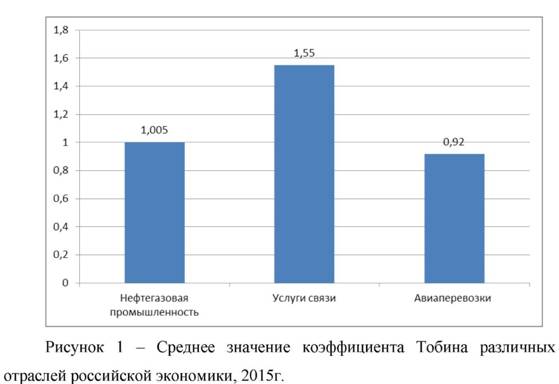 Среднее значение коэффициента Тобина различных отраслей российской экономики 2015 год