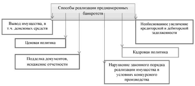 Основные способы реализации преднамеренных банкротств хозяйствующих субъектов РФ