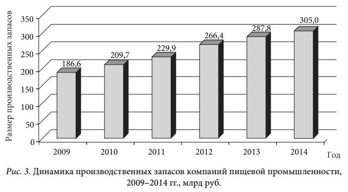 Динамика производственных запасов компаний пищевой промышленности, 2009–2014 гг., млрд руб.