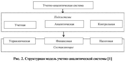 Структурная модель учетно-аналитической системы