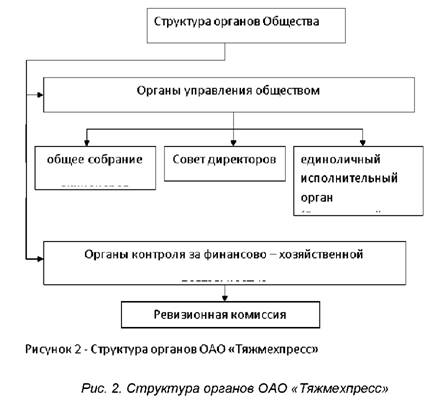 Структура органов ОАО Тяжмехпресс