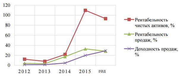 Рентабельность и доходность продаж в среднем по организациям сахарного производства Воронежской области (2012-2016 годы)