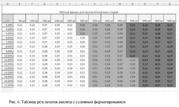 Таблица результатов анализа с условным форматированием