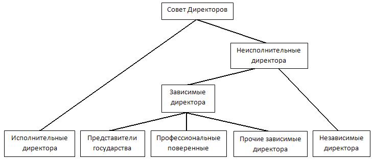 Структура советов директоров российских акционерных обществ с государственным участием