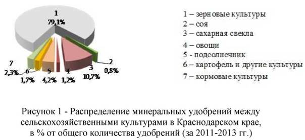 Распределение минеральных удобрений между сельскохозяйственными культурами в Краснодарском крае в % от общего количества удобрений за 2011-2013 годы