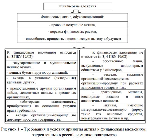 Требования и условия принятия актива к финансовым вложениям закрепленные в российском законодательстве