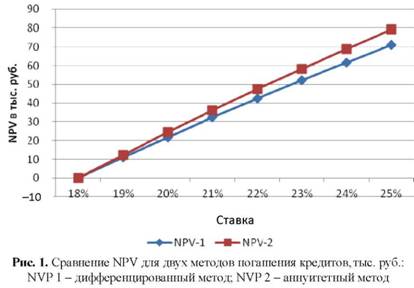 Сравнение NPV для двух методов покашения кредитов
