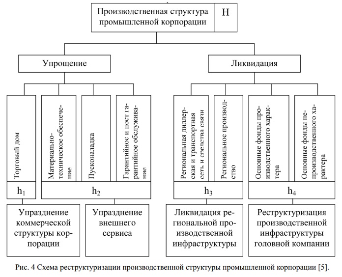 Схема реструктуризации производственной структуры копорации
