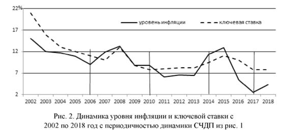 Динамика уровня инфляции и ключевой ставки с 2002 по 2018 год с периодичностью СЧДП