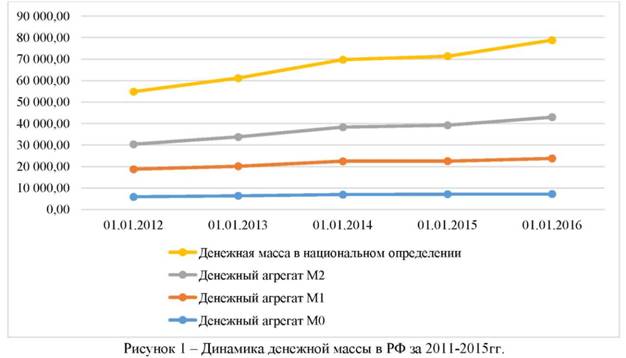 Динамика денежной массы в РВ за 2011-2015 гг.