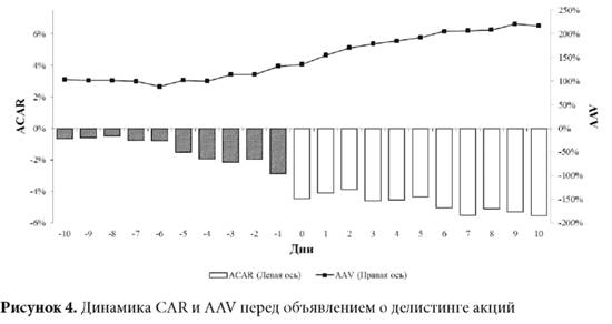 Динамика CAR и AAV перед объявлением о делистинге акций