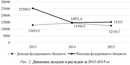 Динамика доходов и расходов за 2013-2015 гг