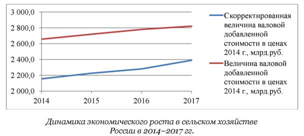 Динамика экономического роста в сельском хозяйстве России в 2014–2017 гг