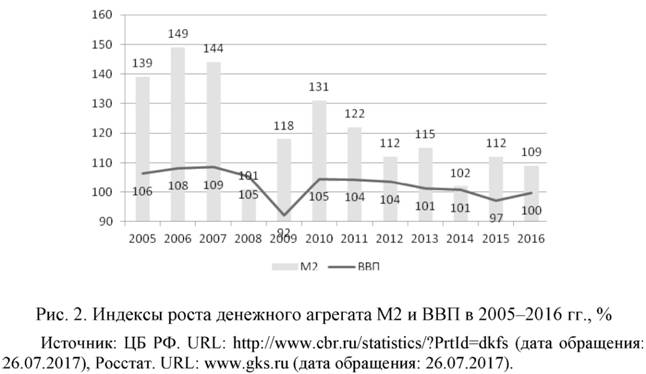 Индексы прироста денежного агрегата М2 и ВВП в 2005-2016