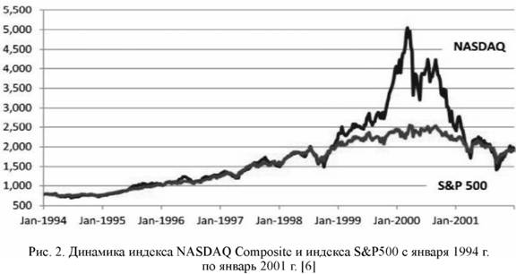 Динамика индекса nasdaq Композит и индекса s&p 500 в января 1994 года по январь 2001