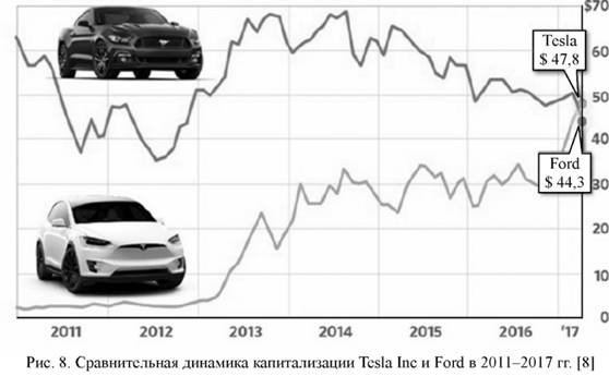 сравнительная динамика капитализации Tesla и Ford в 20112-2017 гг