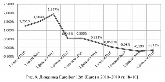 Динамика Euroibor 12m (Euro) в 2010-2019 гг