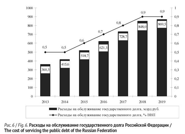 Расходы на обслуживание государственного долга Российской Федерации