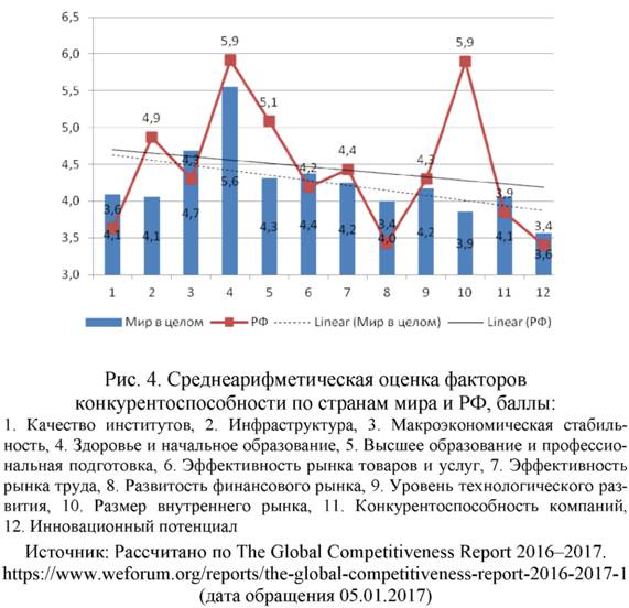 Среднеарифметическая оценка факторов конкурентоспособности по странам мира и РФ
