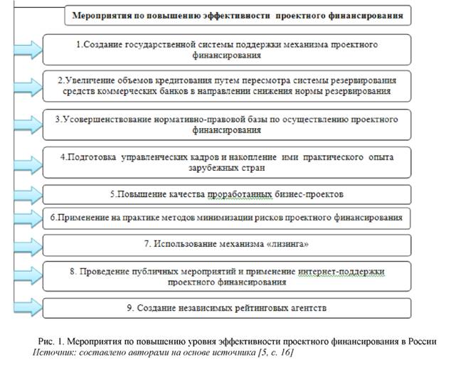 Мероприятия по повышению уровня эффективности проектного финансирования в России
