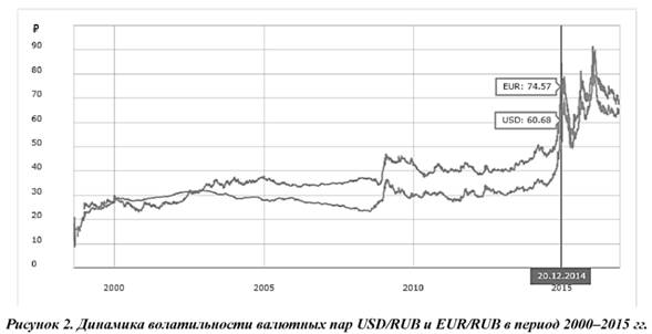 Динамика волатильности валютной пары рубль/доллар и рубль/евро