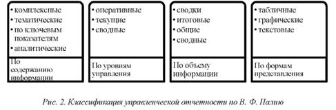Классификация управленческой отчетности по В.Ф. Палию