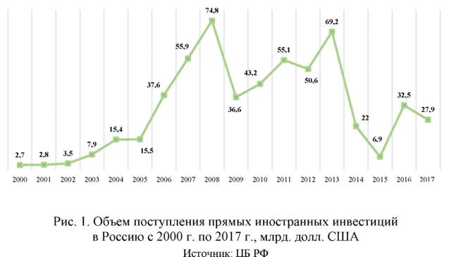 Объем поступления прямых иностранных инвестиций в Россию с 2000 г. по 2017 г