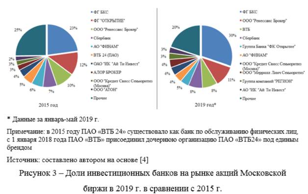 Доли инвестиционных банков на рынке акций Московской биржи в 2019 году в сравнении с 2015 годом