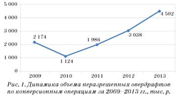 Динамика объёма неразрешенных овердрафтов по конверсионным операциям за 2009-2013 годы