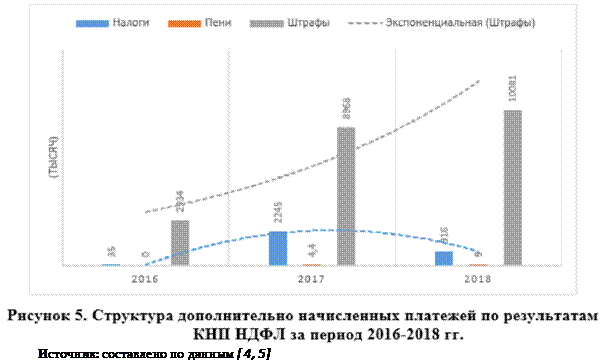 Структура дополнительно начисленных платежей по результатам кнп НДФЛ за 2016-2018 годы
