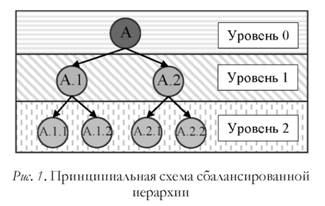 Принципиальная схема сбалансированной иерархии