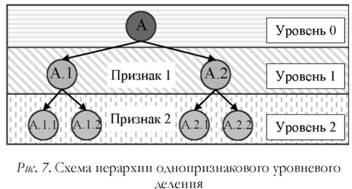Схема иерархии однопризнакового уровневого деления