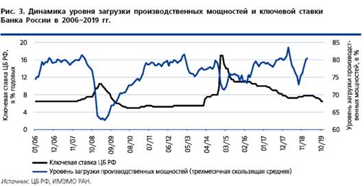 Динамика уровня загрузки производственных мощностей и ключевой ставке Банка России в 2006–2019 гг