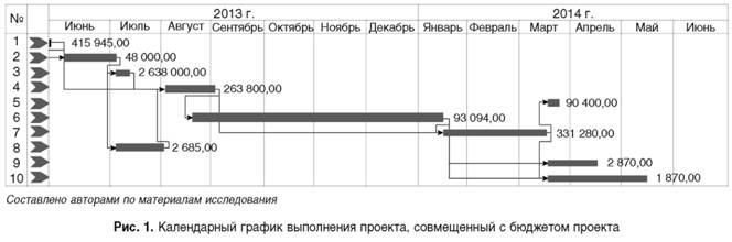 Календарный график выполнения проекта совмещенной с бюджетом проектом