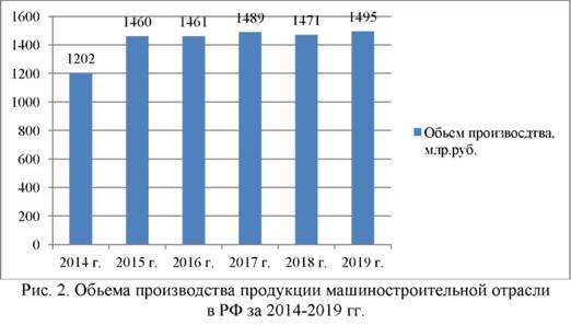 Объемы производства продукции машиностроительной отрасли в РФ за 2014 2019 года