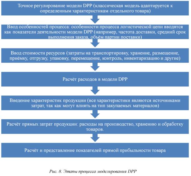Этапы процесса моделирования DPP