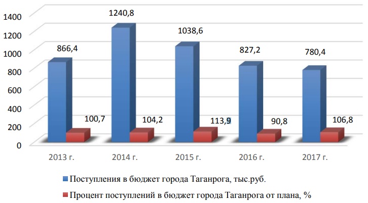 Доходы бюджета г Таганрога от использования муниципального имущества оставшаяся после уплаты налогов и других обязательных платежей