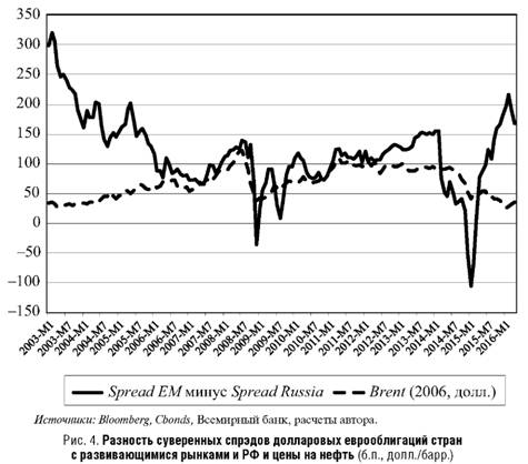 Разность суверенных спредов долларовых еврооблигаций стран с развивающимися рынками и РФ и цены на нефть