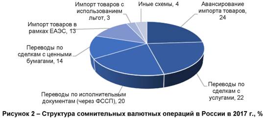 Структура сомнительных валютных операций в России в 2017 году