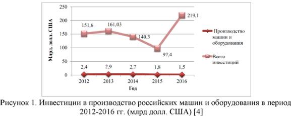 Инвестиции в производство российских машин и оборудования за период в 2012-2016
