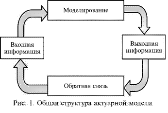 Структура актуарной модели