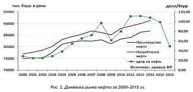Динамика рынка нефти за 2000-2015 годы