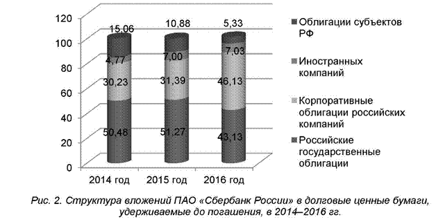 Структура вложений пао Сбербанк России в долговые ценные бумаги удерживаемые до погашения в 2014-2016 годах