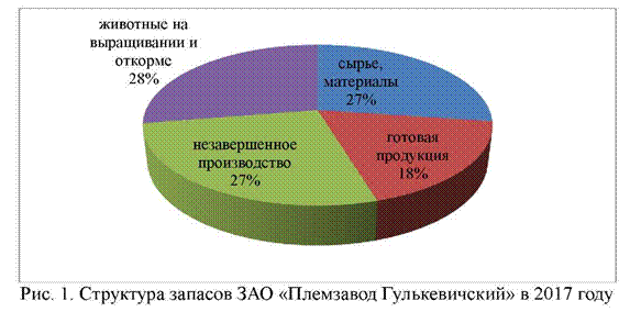  структура запасов ЗАО племзавод Гулькевичский в 2017 году