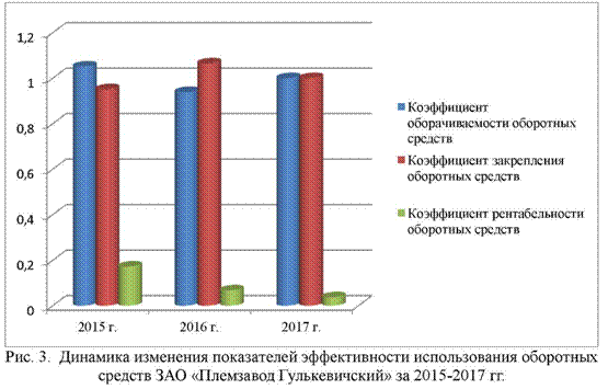 Динамика изменения показателей эффективности использования оборотных средств в ЗАО племзавод Гулькевичский за 2015-2017 годы